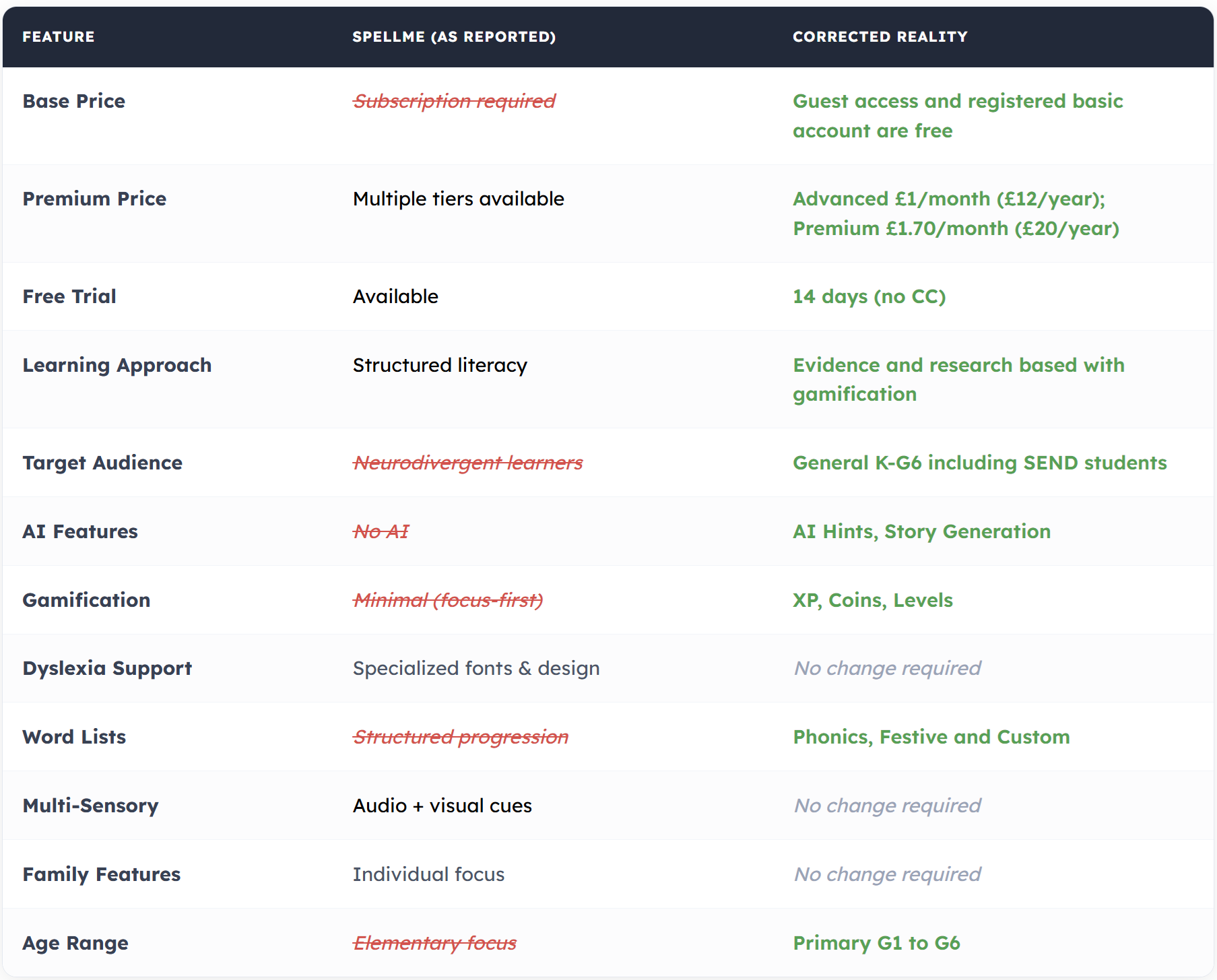 Corrected table of SpellMe features