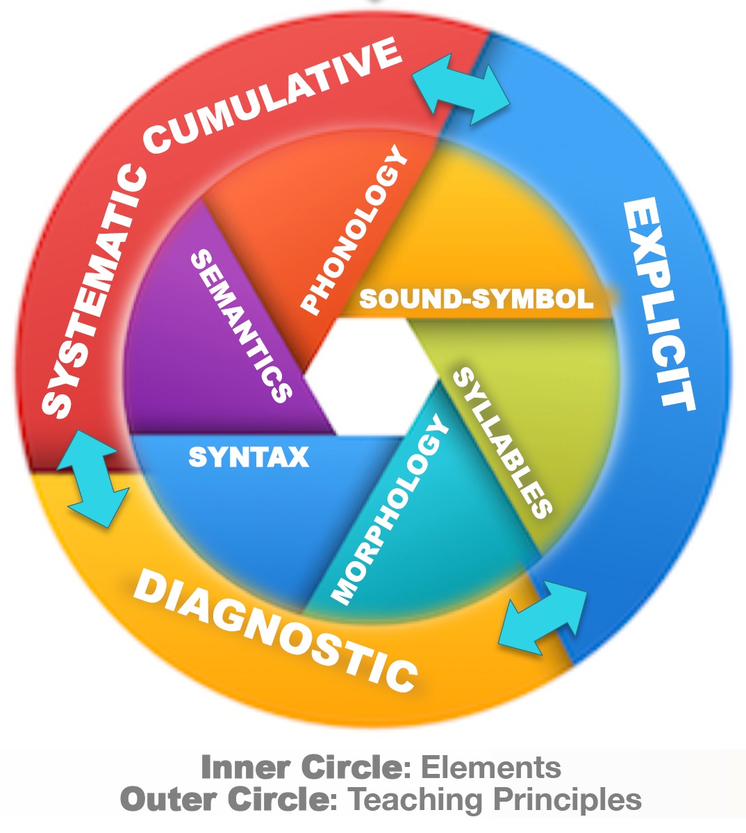 Structured literacy diagram